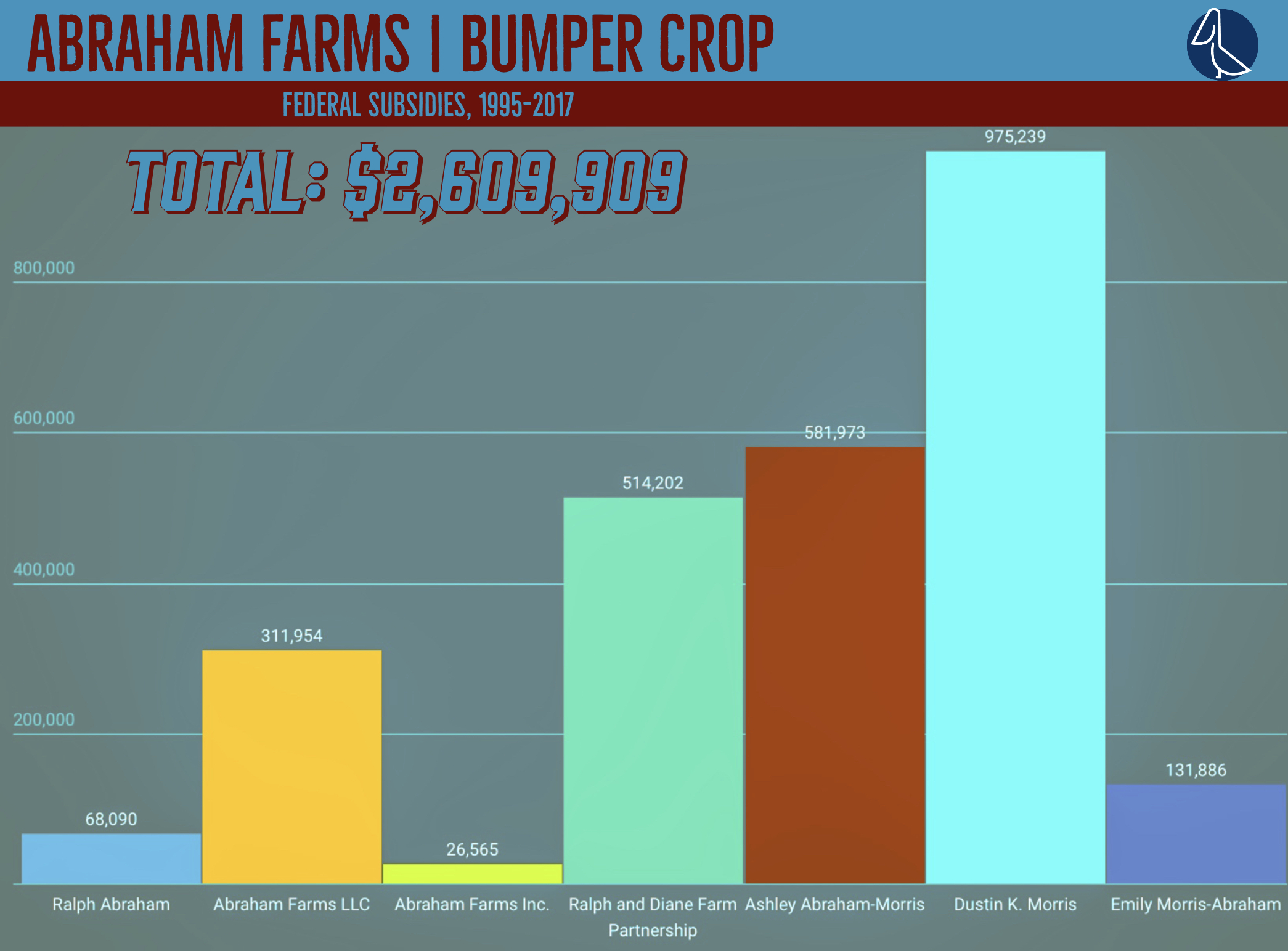 How Ralph Abraham and His Family Have Made a Fortune by Farming for